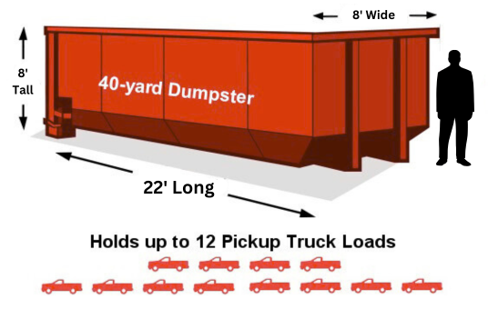 40-yard dumpster in Auburn, AL, dimensions: 22' long, 8' tall, 8' wide. Holds up to 12 pickup truck loads.