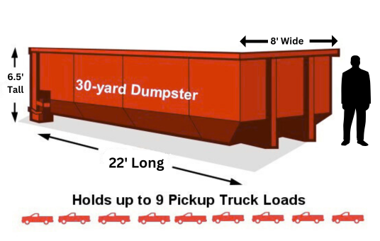 30-yard dumpster dimensions in Auburn, AL: 6.5' tall, 8' wide, 22' long, holds up to 9 pickup truck loads.